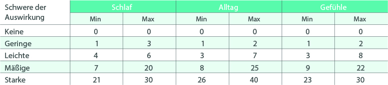 Berechnung der Neurodermitis-Barometer