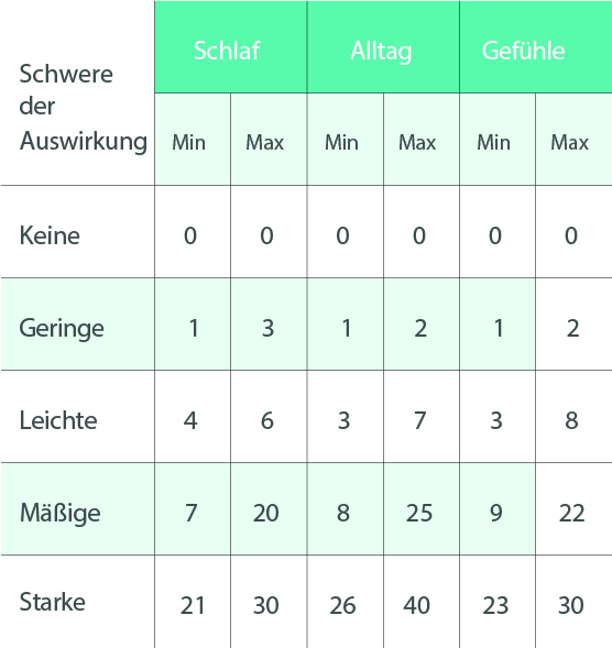 Berechnung der Neurodermitis-Barometer